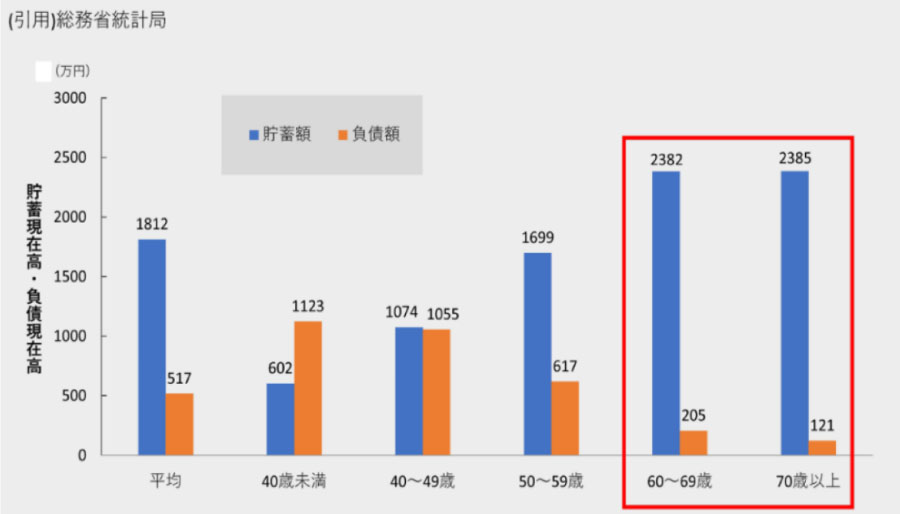 総務省統計局による、世代別の「貯蓄額」と「負債額」の推移グラフ